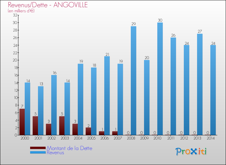 Evolution comparée de la dette et des revenus pour la commune de ANGOVILLE de 2000 à 2014 Comparaison de la dette et des revenus pour ANGOVILLE de 2000 à 2014