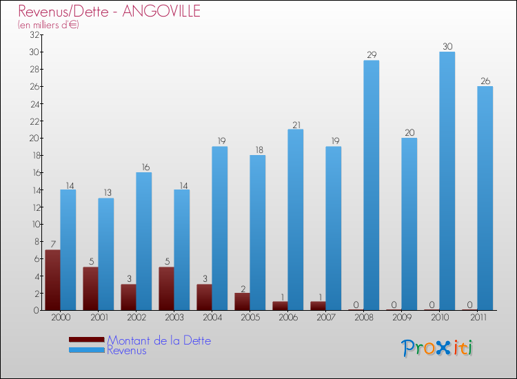 Evolution comparée de la dette et des revenus pour la commune de ANGOVILLE de 2000 à 2011 Comparaison de la dette et des revenus pour ANGOVILLE de 2000 à 2011
