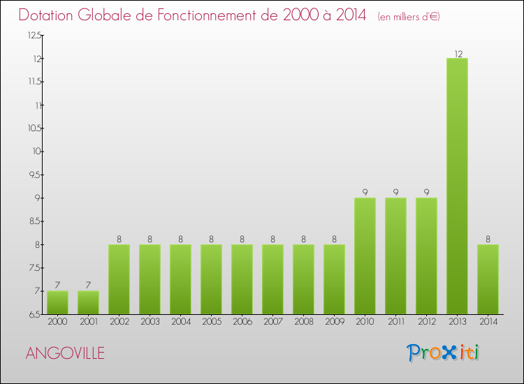 Evolution du montant de la Dotation Globale de Fonctionnement pour la commune de ANGOVILLE de 2000 à 2014 Evolution du montant de la Dotation Globale de Fonctionnement pour ANGOVILLE de 2000 à 2014