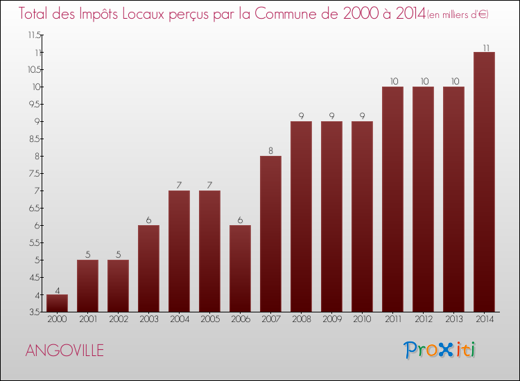 Evolution des Impôts Locaux pour la commune de ANGOVILLE de 2000 à 2014 Evolution des Impôts Locaux pour ANGOVILLE de 2000 à 2014
