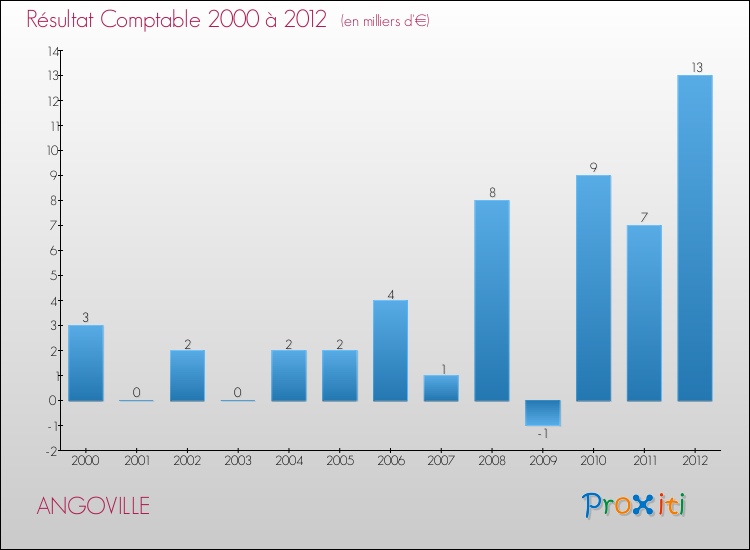 Evolution du résultat comptable pour la commune de ANGOVILLE de 2000 à 2012 Evolution du résultat comptable pour ANGOVILLE de 2000 à 2012