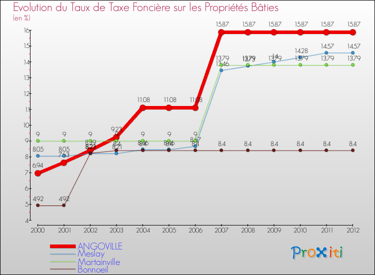 Evolution du taux de la taxe foncière sur le bati pour ANGOVILLE et les communes proches de 2000 à 2012 Comparaison des taux de taxe foncière sur le bati pour ANGOVILLE et les communes voisines de 2000 à 2012