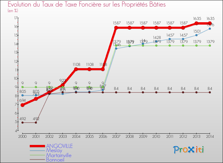 Evolution du taux de la taxe foncière sur le bati pour ANGOVILLE et les communes proches de 2000 à 2014 Comparaison des taux de taxe foncière sur le bati pour ANGOVILLE et les communes voisines de 2000 à 2014