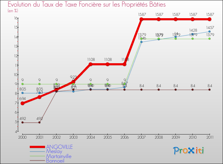 Evolution du taux de la taxe foncière sur le bati pour ANGOVILLE et les communes proches Comparaison des taux de taxe foncière sur le bati pour ANGOVILLE et les communes voisines