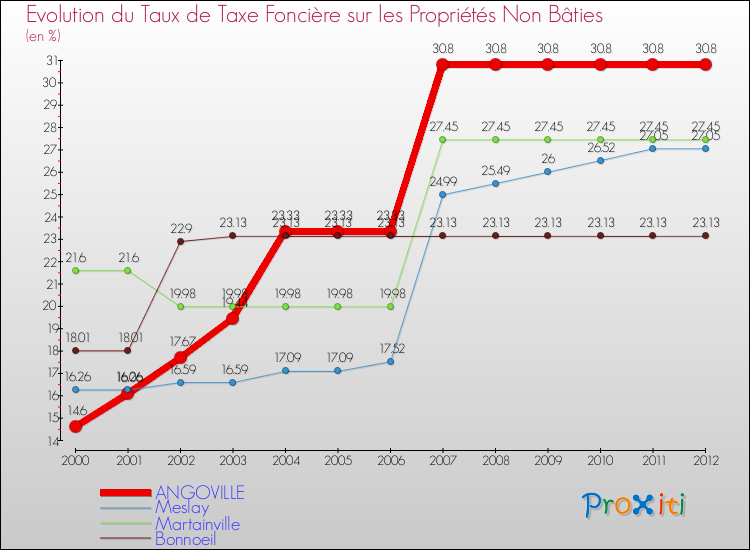 Evolution du taux de la taxe foncière sur les immeubles et terrains non batis pour ANGOVILLE et les communes proches de 2000 à 2012 Comparaison des taux de la taxe foncière sur les immeubles et terrains non batis pour ANGOVILLE et les communes voisines de 2000 à 2012