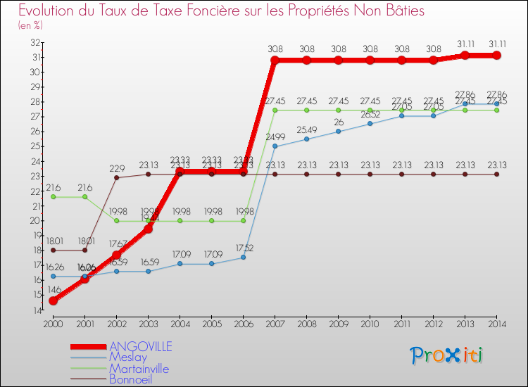 Evolution du taux de la taxe foncière sur les immeubles et terrains non batis pour ANGOVILLE et les communes proches de 2000 à 2014 Comparaison des taux de la taxe foncière sur les immeubles et terrains non batis pour ANGOVILLE et les communes voisines de 2000 à 2014