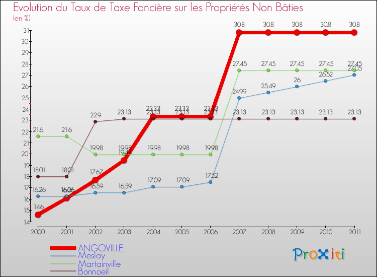 Evolution du taux de la taxe foncière sur les immeubles et terrains non batis pour ANGOVILLE et les communes proches Comparaison des taux de la taxe foncière sur les immeubles et terrains non batis pour ANGOVILLE et les communes voisines