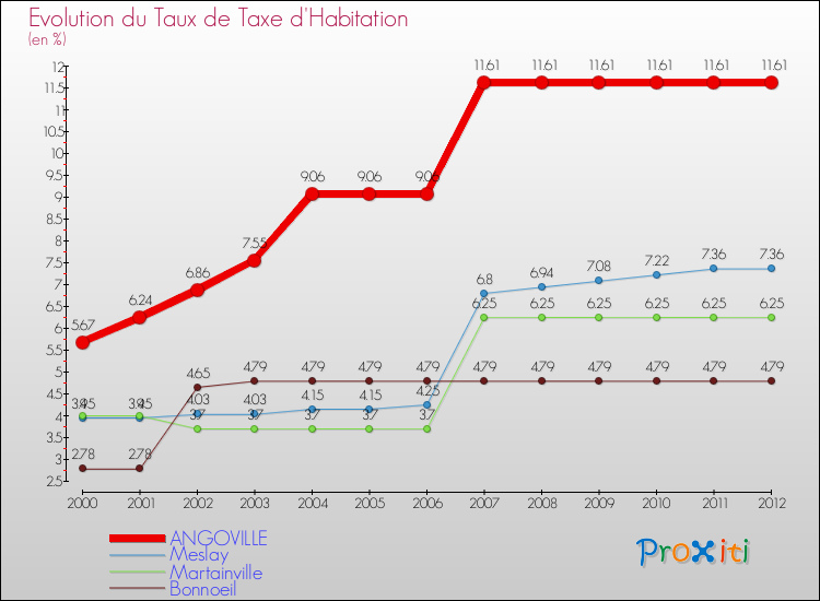 Evolution du taux de la taxe d'habitation pour ANGOVILLE et les communes proches Comparaison des taux de la taxe d'habitation pour ANGOVILLE et les communes voisines
