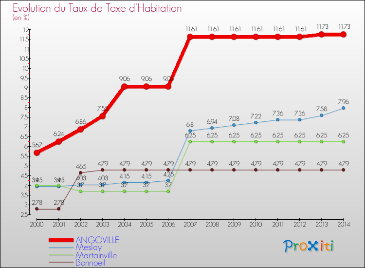 Evolution du taux de la taxe d'habitation pour ANGOVILLE et les communes proches de 2000 à 2014 Comparaison des taux de la taxe d'habitation pour ANGOVILLE et les communes voisines de 2000 à 2014