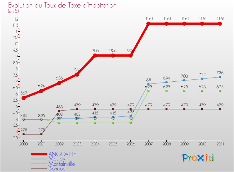 Evolution du taux de la taxe d'habitation pour ANGOVILLE et les communes proches Comparaison des taux de la taxe d'habitation pour ANGOVILLE et les communes voisines