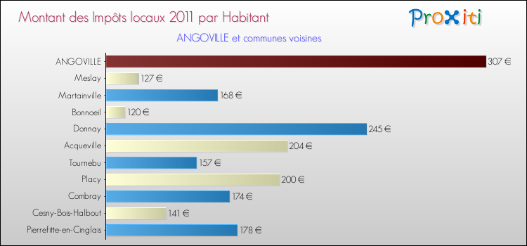 Montant des impôts locaux par Habitant pour ANGOVILLE et les communes proches Comparaison des impôts locaux par habitant pour ANGOVILLE et les communes voisines