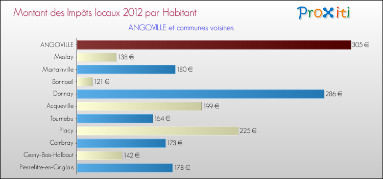 Montant des impôts locaux par Habitant pour ANGOVILLE et les communes proches Comparaison des impôts locaux par habitant pour ANGOVILLE et les communes voisines