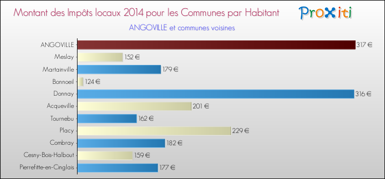 Montant des impôts locaux par Habitant pour ANGOVILLE et les communes proches en 2014 Comparaison des impôts locaux par habitant pour ANGOVILLE et les communes voisines en 2014