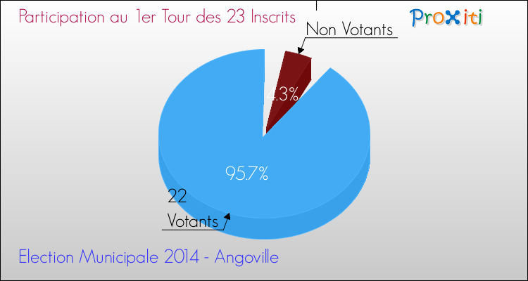 Participation au 1er Tour des Elections Municipales 2014 de la commune de Angoville Elections Municipales 2014 - Participation au 1er Tour pour la commune de Angoville
