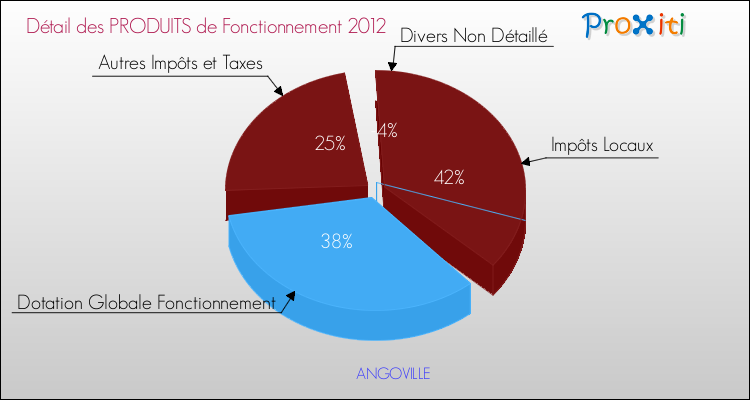 Décomposition du Budget de Fonctionnement 2012 de la commune de ANGOVILLE Budget de Fonctionnement 2012 pour la commune de ANGOVILLE