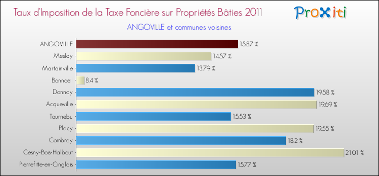 Taux d'imposition de la taxe foncière sur le bati 2011 pour ANGOVILLE et les communes proches Comparaison des taux d'imposition de la taxe foncière sur le bati 2011 pour ANGOVILLE et les communes voisines