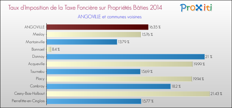 Taux d'imposition de la taxe foncière sur le bati 2014 pour ANGOVILLE et les communes proches Comparaison des taux d'imposition de la taxe foncière sur le bati 2014 pour ANGOVILLE et les communes voisines