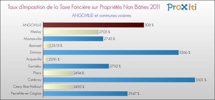 Taux d'imposition de la taxe foncière sur les immeubles et terrains non batis 2011 pour ANGOVILLE et les communes proches Comparaison des taux d'imposition de la taxe foncière sur les immeubles et terrains non batis 2011 pour ANGOVILLE et les communes voisines