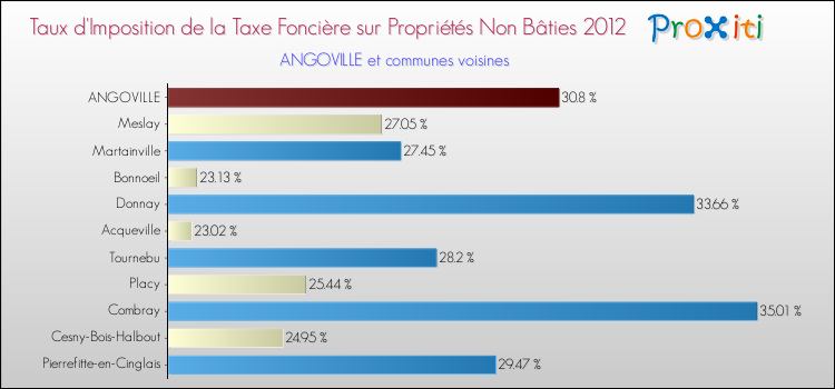 Taux d'imposition de la taxe foncière sur les immeubles et terrains non batis 2012 pour ANGOVILLE et les communes proches Comparaison des taux d'imposition de la taxe foncière sur les immeubles et terrains non batis 2012 pour ANGOVILLE et les communes voisines