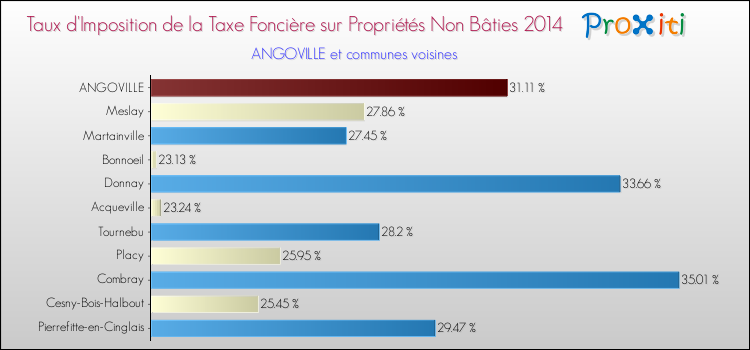 Taux d'imposition de la taxe foncière sur les immeubles et terrains non batis 2014 pour ANGOVILLE et les communes proches Comparaison des taux d'imposition de la taxe foncière sur les immeubles et terrains non batis 2014 pour ANGOVILLE et les communes voisines