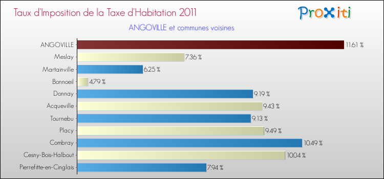Taux d'imposition de la taxe d'habitation 2011 pour ANGOVILLE et les communes proches Comparaison des taux d'imposition de la taxe d'habitation 2011 pour ANGOVILLE et les communes voisines