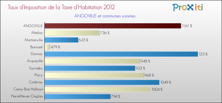 Taux d'imposition de la taxe d'habitation 2012 pour ANGOVILLE et les communes proches Comparaison des taux d'imposition de la taxe d'habitation 2012 pour ANGOVILLE et les communes voisines