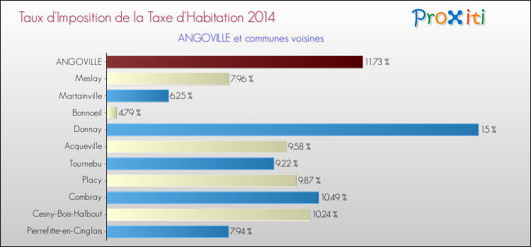 Taux d'imposition de la taxe d'habitation 2014 pour ANGOVILLE et les communes proches Comparaison des taux d'imposition de la taxe d'habitation 2014 pour ANGOVILLE et les communes voisines