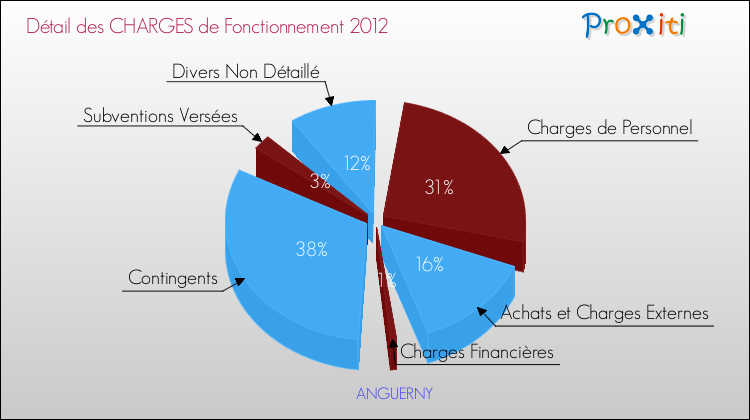 Décomposition des Charges de Fonctionnement 2012 de la commune de ANGUERNY Charges de Fonctionnement 2012 pour la commune de ANGUERNY