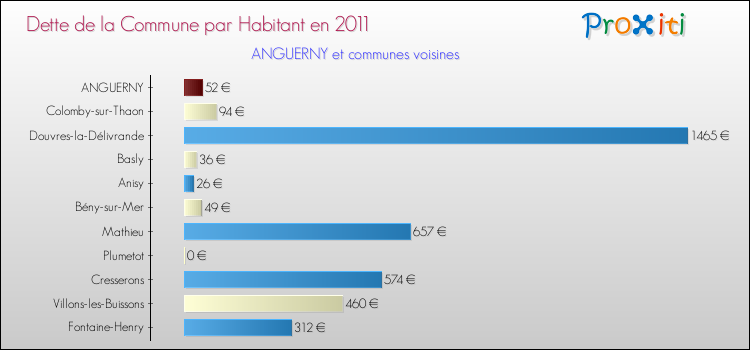 Dette par habitant de la commune en 2011 pour ANGUERNY et les communes proches Comparaison de la dette par habitant de la commune en 2011 pour ANGUERNY et les communes voisines