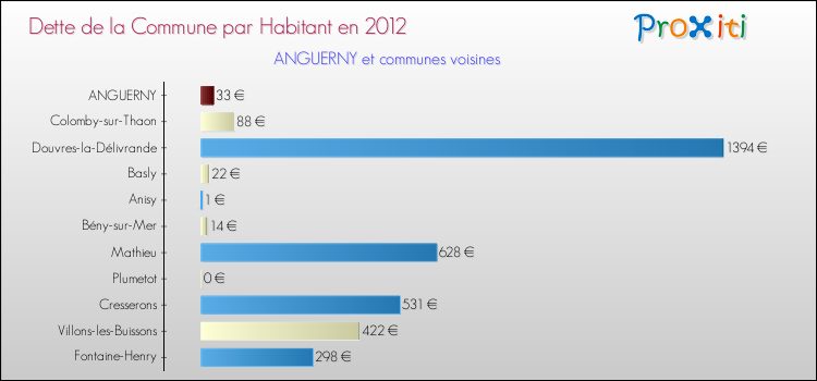 Dette par habitant de la commune en 2012 pour ANGUERNY et les communes proches Comparaison de la dette par habitant de la commune en 2012 pour ANGUERNY et les communes voisines