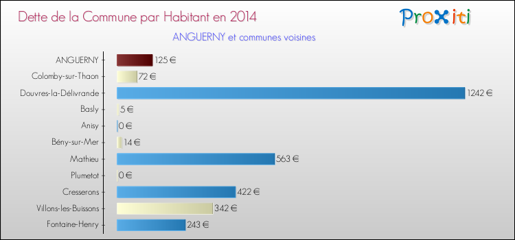 Dette par habitant de la commune en 2014 pour ANGUERNY et les communes proches Comparaison de la dette par habitant de la commune en 2014 pour ANGUERNY et les communes voisines