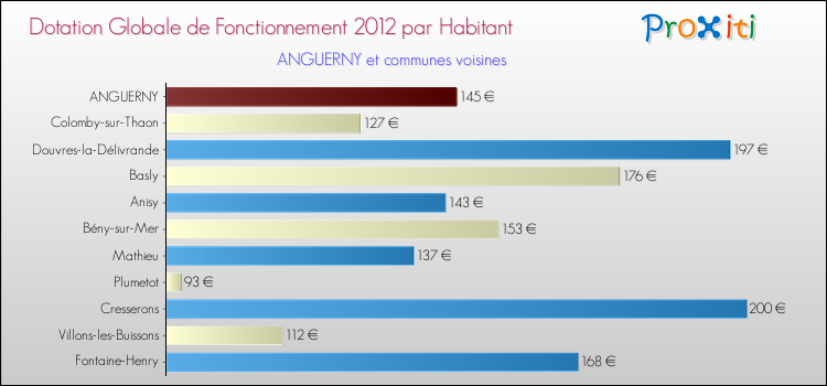 Montant des dotations globales de fonctionnement DGF par Habitant pour ANGUERNY et les communes proches Comparaison des des dotations globales de fonctionnement DGF par habitant pour ANGUERNY et les communes voisines