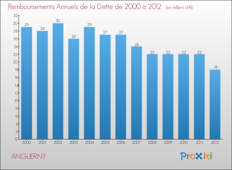 Evolution de l'annuité de la dette pour la commune de ANGUERNY de 2000 à 2012 Annuités de la dette pour ANGUERNY de 2000 à 2012