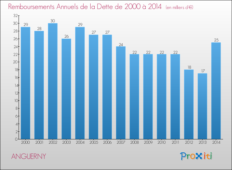 Evolution de l'annuité de la dette pour la commune de ANGUERNY de 2000 à 2014 Annuités de la dette pour ANGUERNY de 2000 à 2014
