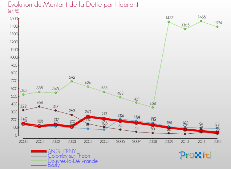 Evolution de la dette par habitant pour la commune de ANGUERNY et les communes proches de 2000 à 2012 Comparaison de la dette par habitant pour ANGUERNY et les communes voisines de 2000 à 2012