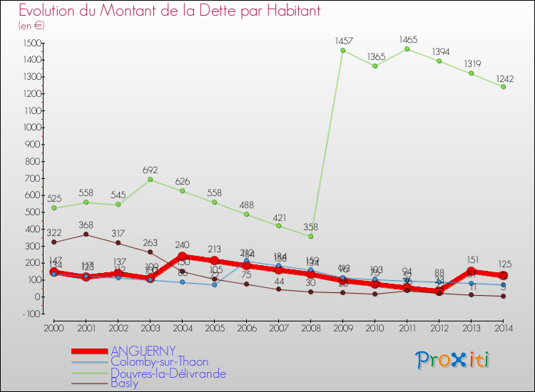 Evolution de la dette par habitant pour la commune de ANGUERNY et les communes proches de 2000 à 2014 Comparaison de la dette par habitant pour ANGUERNY et les communes voisines de 2000 à 2014
