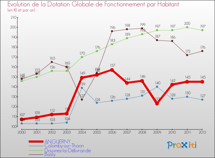 Evolution et montant de la dotation globale de fonctionnement par Habitant pour ANGUERNY et les communes proches Comparaison des dotations globales de fonctionnement par habitant pour ANGUERNY et les communes voisines