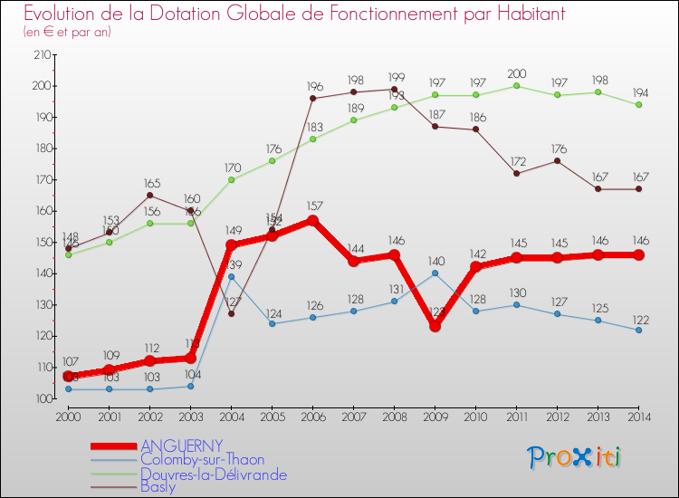 Evolution et montant de la dotation globale de fonctionnement par Habitant pour ANGUERNY et les communes proches de 2000 à 2014. Comparaison des dotations globales de fonctionnement par habitant pour ANGUERNY et les communes voisines de 2000 à 2014.