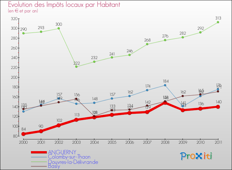 Evolution et montant des impôts locaux par Habitant pour ANGUERNY et les communes proches Comparaison des impôts locaux par habitant pour ANGUERNY et les communes voisines