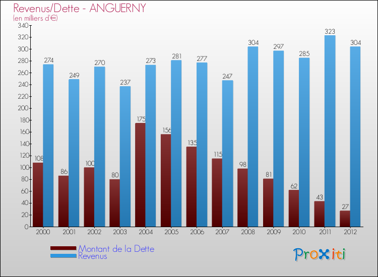 Evolution comparée de la dette et des revenus pour la commune de ANGUERNY de 2000 à 2012 Comparaison de la dette et des revenus pour ANGUERNY de 2000 à 2012