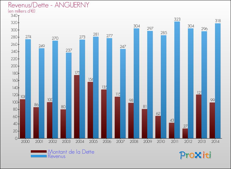 Evolution comparée de la dette et des revenus pour la commune de ANGUERNY de 2000 à 2014 Comparaison de la dette et des revenus pour ANGUERNY de 2000 à 2014