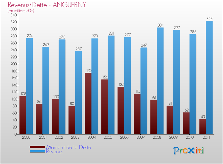 Evolution comparée de la dette et des revenus pour la commune de ANGUERNY de 2000 à 2011 Comparaison de la dette et des revenus pour ANGUERNY de 2000 à 2011