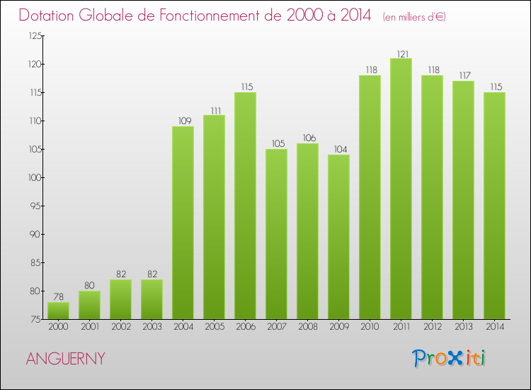 Evolution du montant de la Dotation Globale de Fonctionnement pour la commune de ANGUERNY de 2000 à 2014 Evolution du montant de la Dotation Globale de Fonctionnement pour ANGUERNY de 2000 à 2014