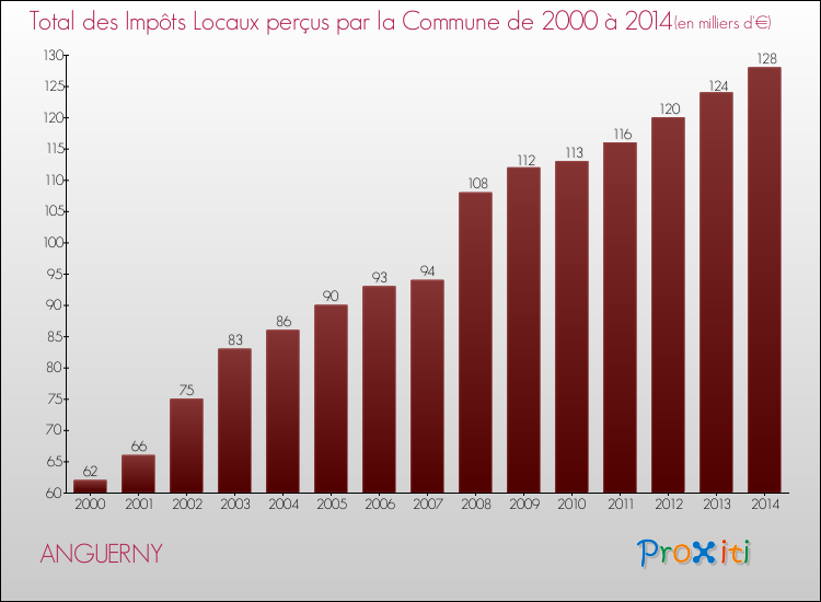 Evolution des Impôts Locaux pour la commune de ANGUERNY de 2000 à 2014 Evolution des Impôts Locaux pour ANGUERNY de 2000 à 2014