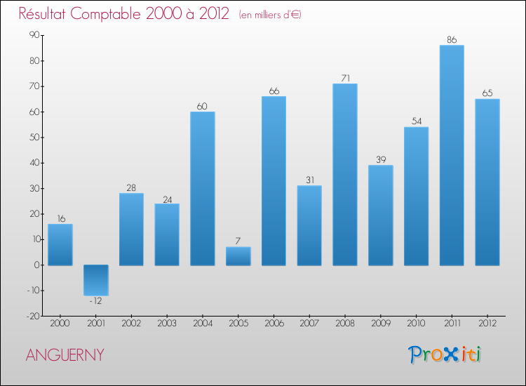 Evolution du résultat comptable pour la commune de ANGUERNY de 2000 à 2012 Evolution du résultat comptable pour ANGUERNY de 2000 à 2012