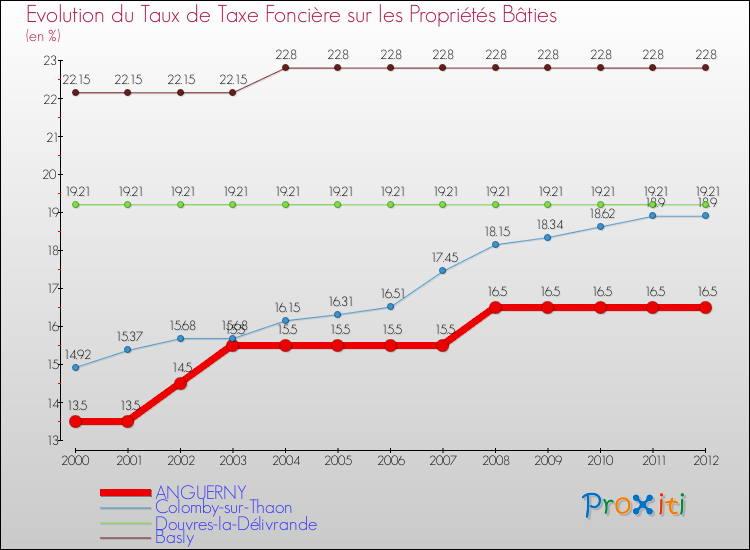 Evolution du taux de la taxe foncière sur le bati pour ANGUERNY et les communes proches de 2000 à 2012 Comparaison des taux de taxe foncière sur le bati pour ANGUERNY et les communes voisines de 2000 à 2012