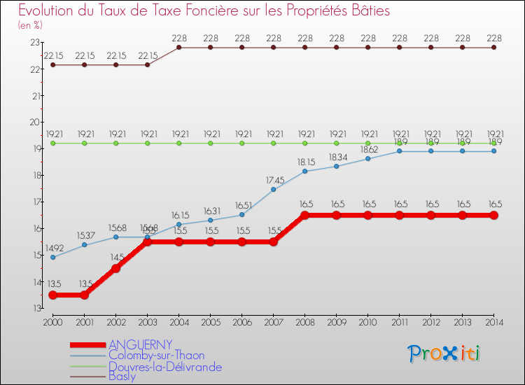 Evolution du taux de la taxe foncière sur le bati pour ANGUERNY et les communes proches de 2000 à 2014 Comparaison des taux de taxe foncière sur le bati pour ANGUERNY et les communes voisines de 2000 à 2014