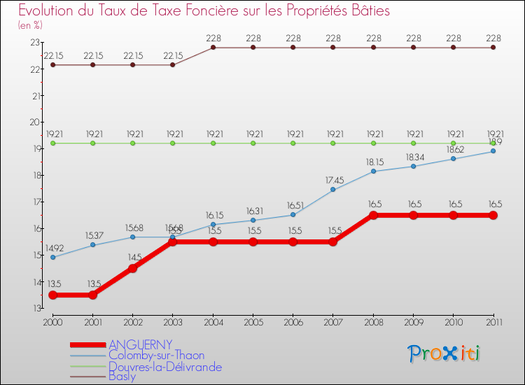Evolution du taux de la taxe foncière sur le bati pour ANGUERNY et les communes proches Comparaison des taux de taxe foncière sur le bati pour ANGUERNY et les communes voisines