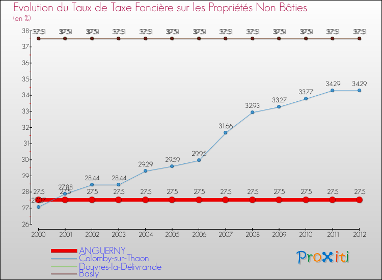 Evolution du taux de la taxe foncière sur les immeubles et terrains non batis pour ANGUERNY et les communes proches de 2000 à 2012 Comparaison des taux de la taxe foncière sur les immeubles et terrains non batis pour ANGUERNY et les communes voisines de 2000 à 2012