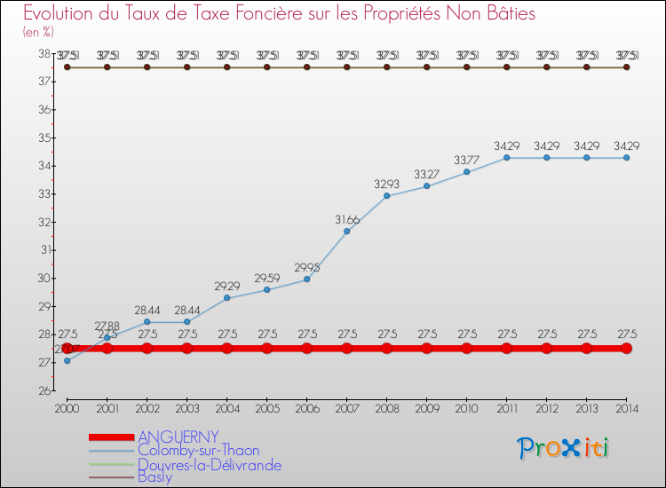Evolution du taux de la taxe foncière sur les immeubles et terrains non batis pour ANGUERNY et les communes proches de 2000 à 2014 Comparaison des taux de la taxe foncière sur les immeubles et terrains non batis pour ANGUERNY et les communes voisines de 2000 à 2014
